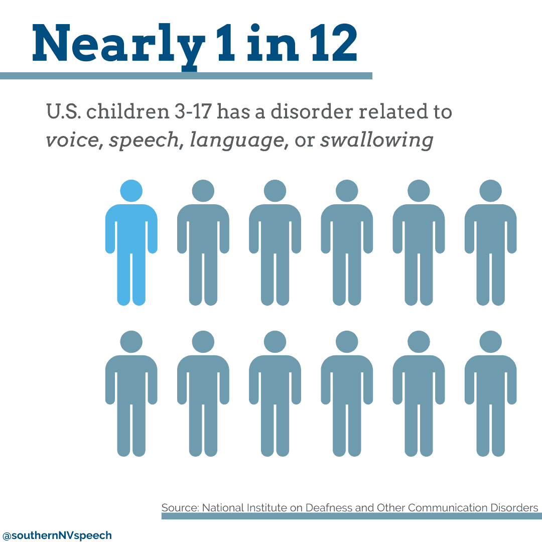 Nearly 1 in 12 US children 3-17 has a disorder related to voice, speech, language, or swallowing