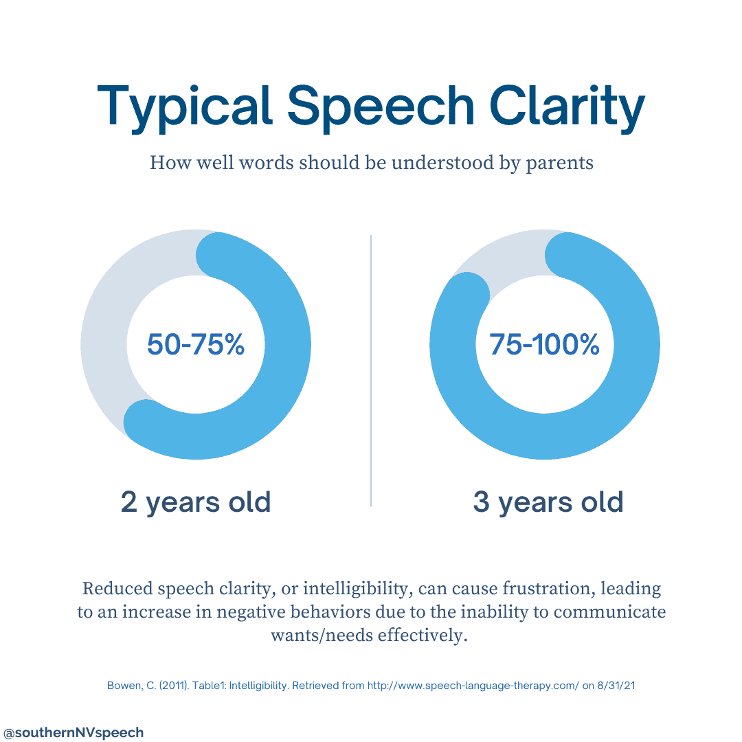 Typical Speech Clarity